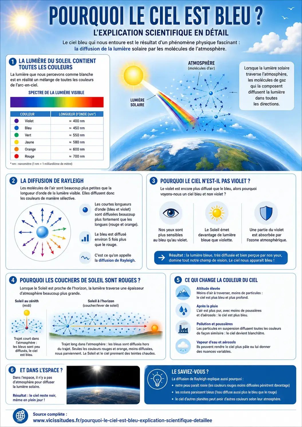 Pourquoi le ciel est bleu - Infographie